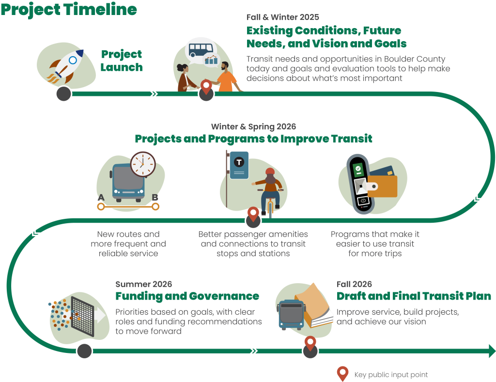 Linking Boulder County project timeline graphic